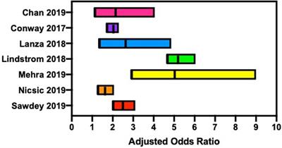 Frontiers Dual Substance Use of Electronic Cigarettes and Alcohol